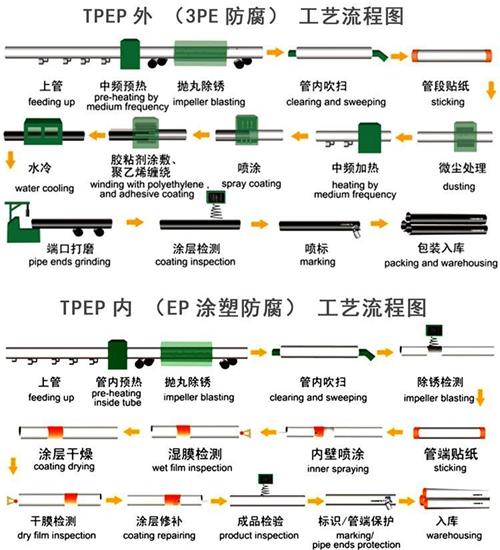 镇江tpep防腐钢管厂家工艺流程