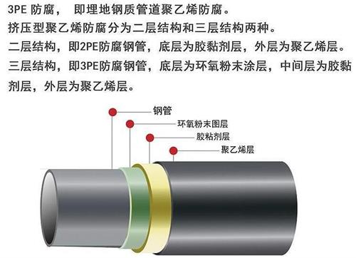 镇江3pe防腐钢管厂家结构特点