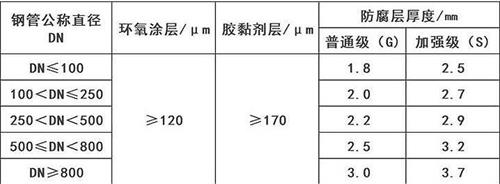 镇江3pe防腐钢管厂家涂层参数