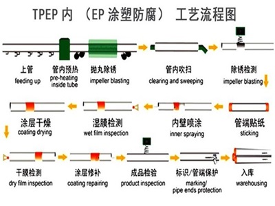 镇江TPEP防腐钢管厂家工艺